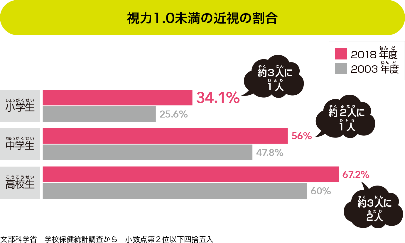 視力1.0未満の近視の割合