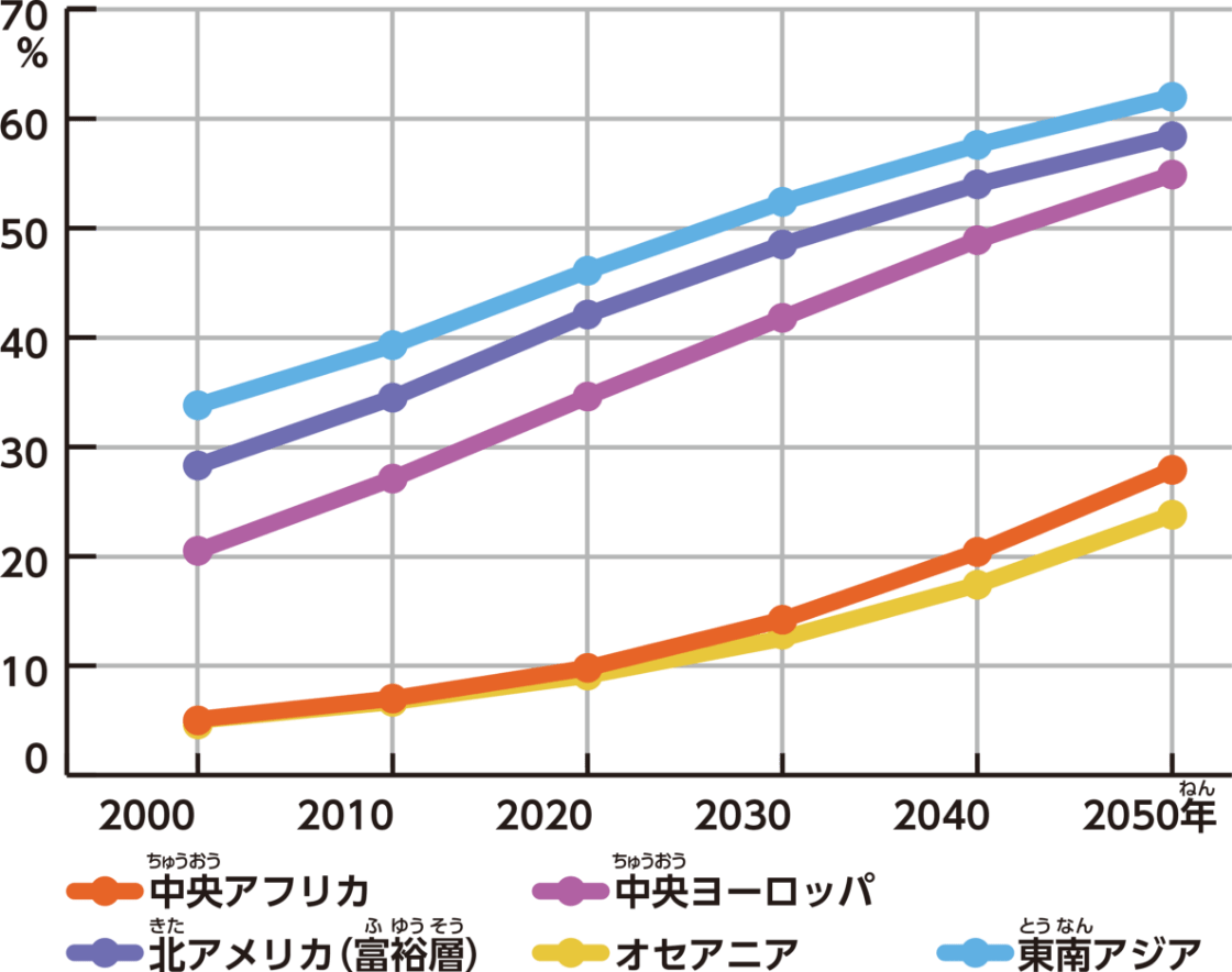 世界の各地域における近視の割合