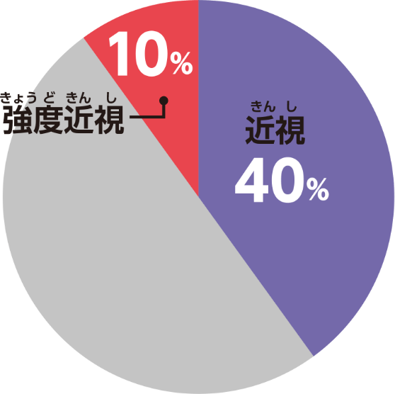 2050年の近視と強度の近視の割合