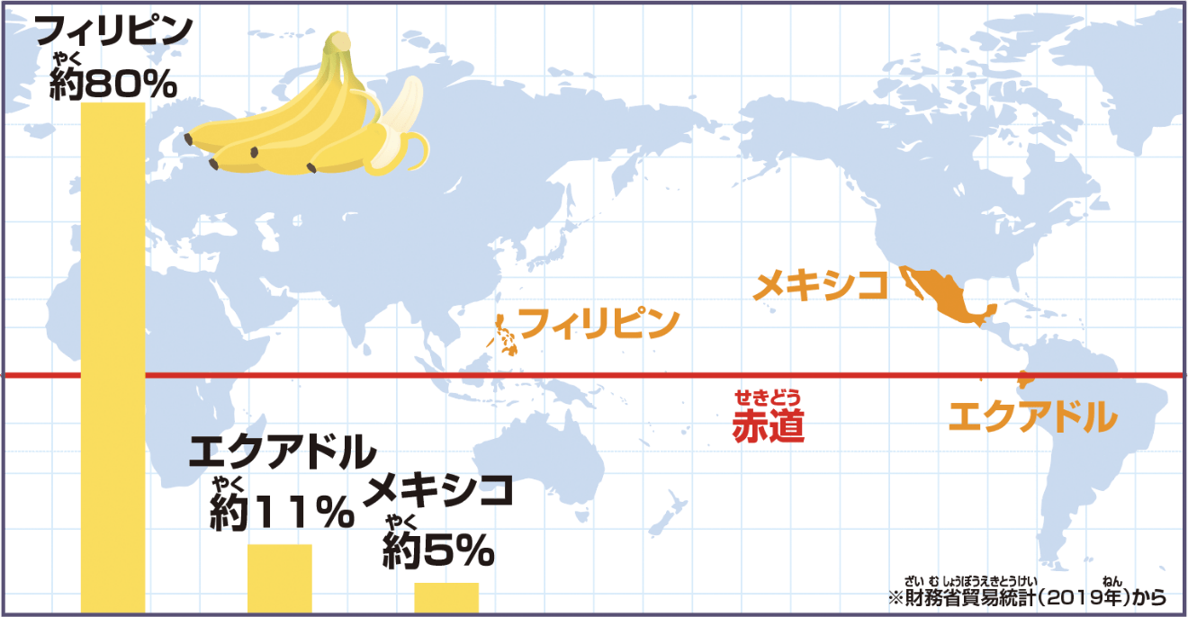 日本に輸入されているバナナの主な生産地