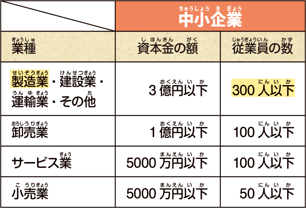 「中小企業基本法」による中小企業の定義