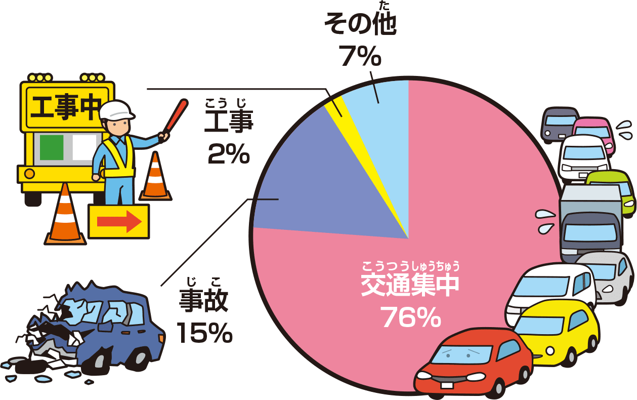 渋滞発生の原因