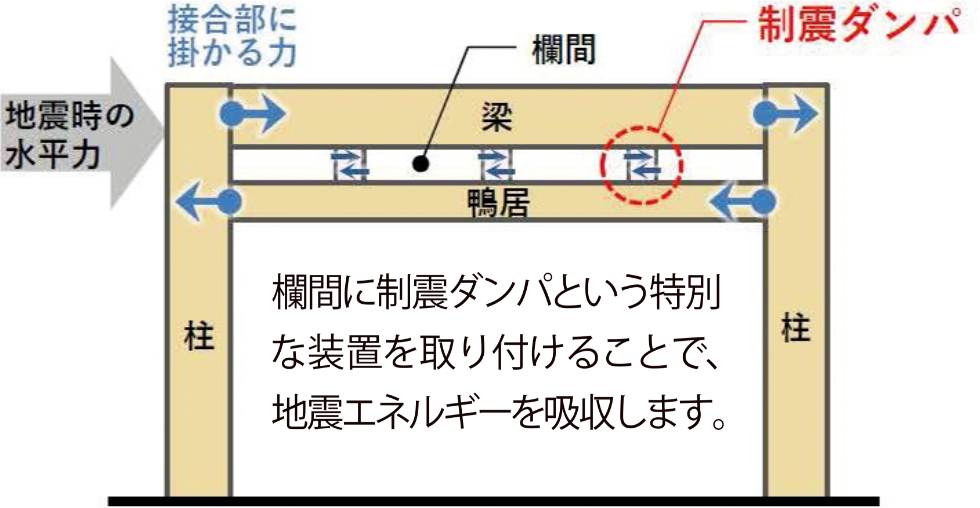 日本の伝統建築の技術を活かした地震対策！