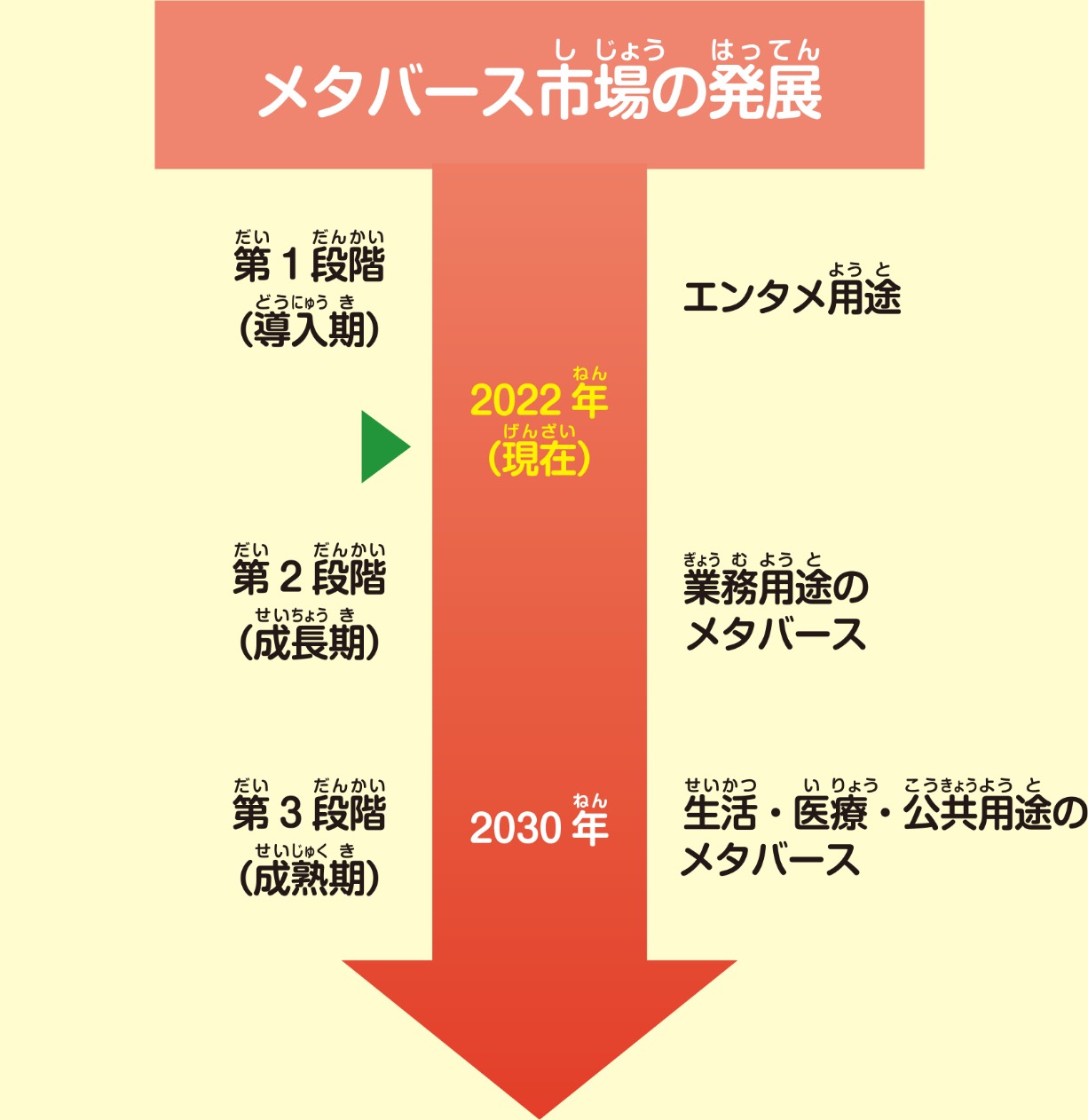 メタバース市場の発展