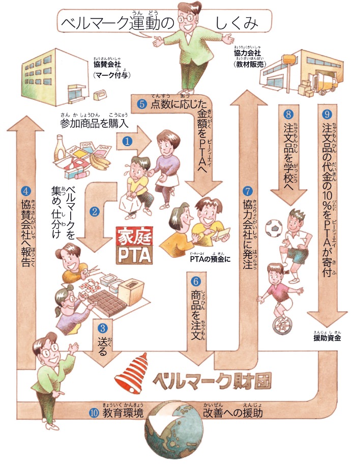 ベルマーク運動の仕組み