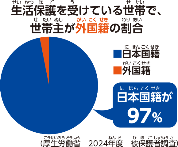 生活保護を受けている世帯で、世帯主が外国籍の割合