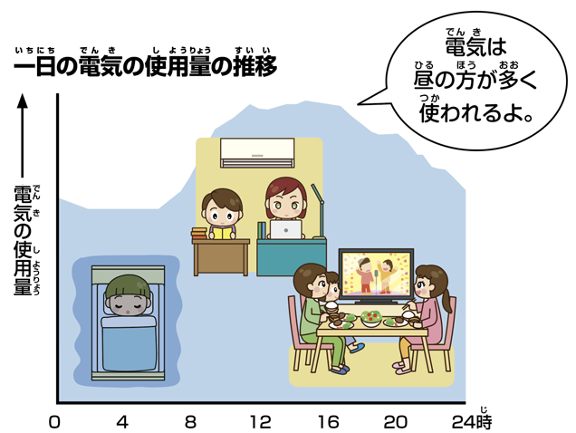 一日の電気の使用量の推移