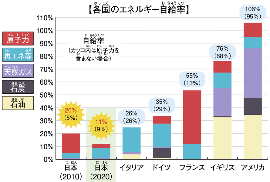 各国のエネルギー自給率