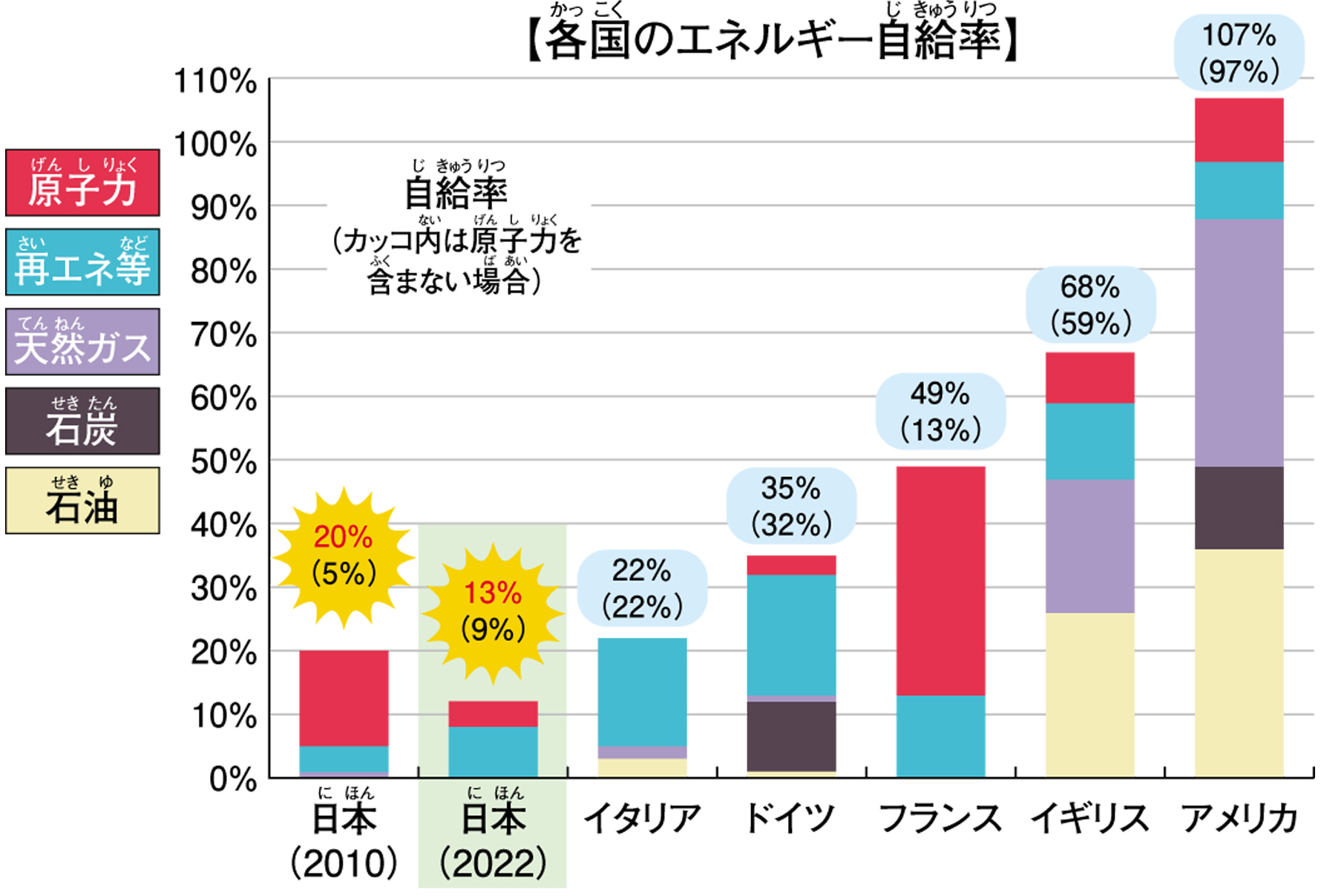 各国のエネルギー自給率