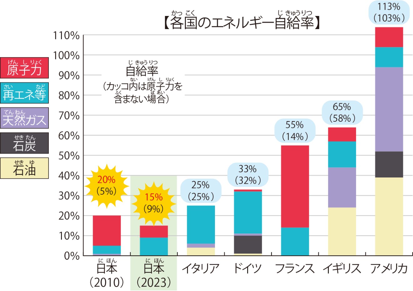 各国のエネルギー自給率