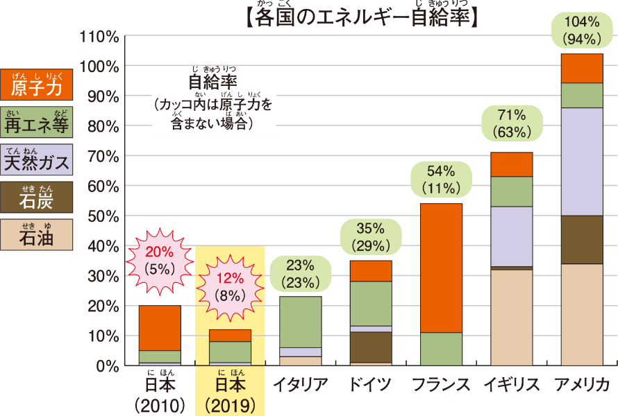 各国のエネルギー自給率