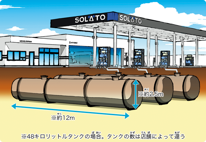 サービスステーションのガソリンって どこにあるの おしごとはくぶつかん