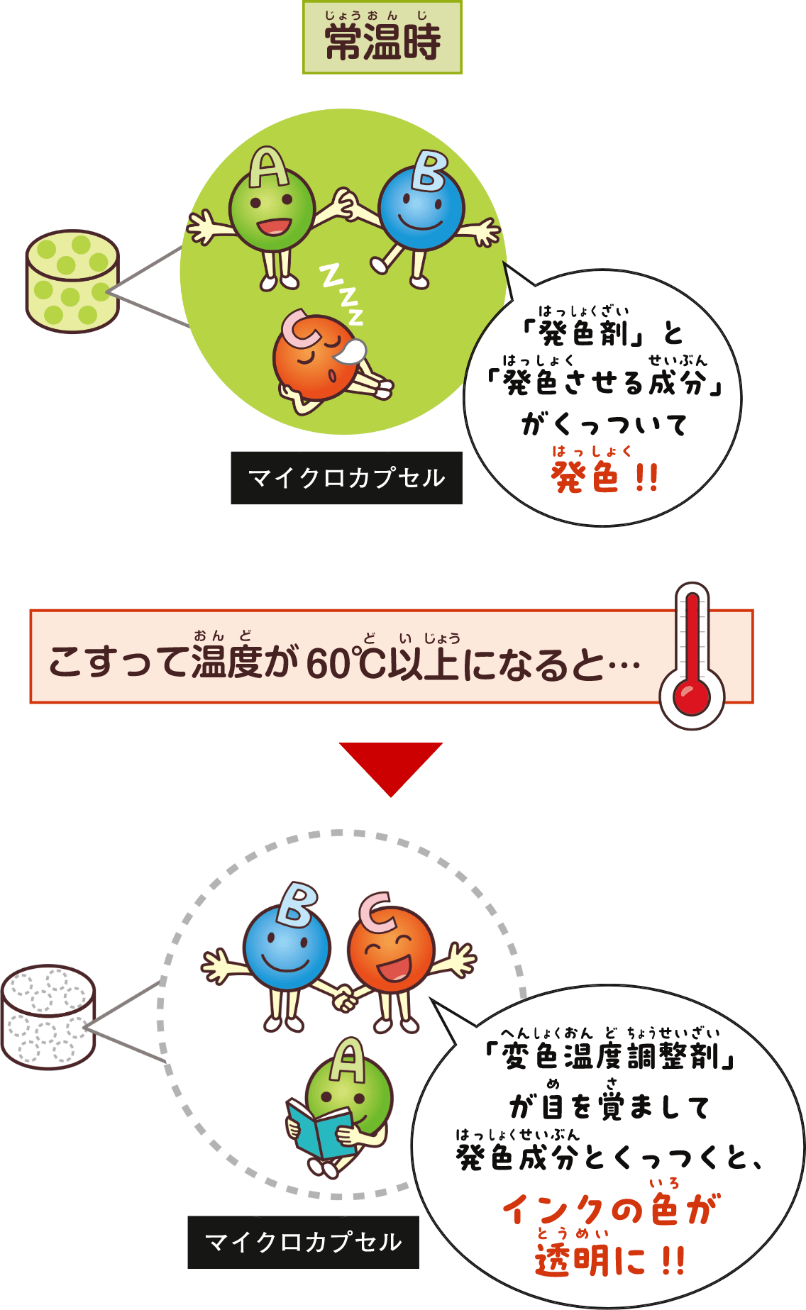 「変色温度調整剤」が、60℃以上になると色を透明にする働きをする