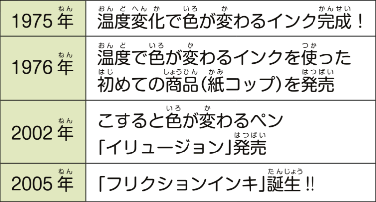 フリクションインキの30年の歩み