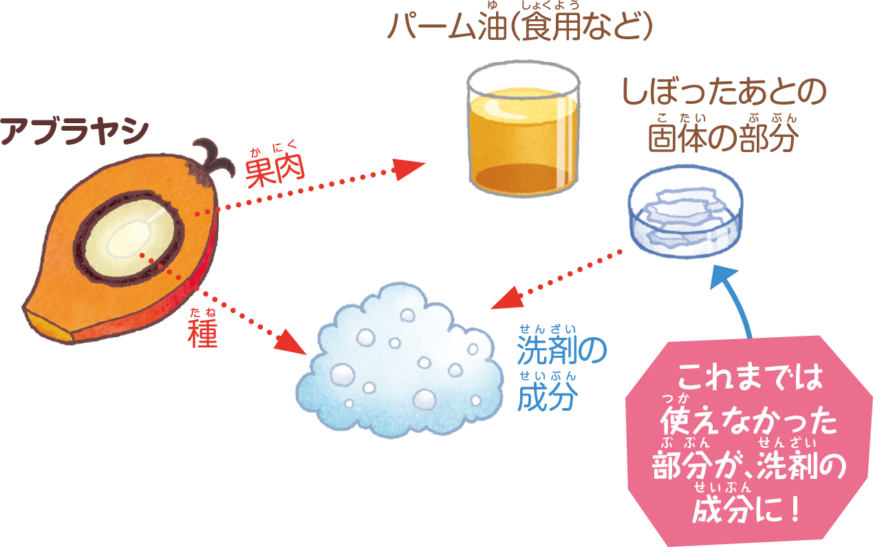 今まで使うのが難しかった原料を使えるようにした!