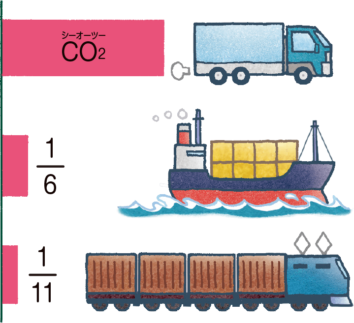 CO2の排出量を少なくしよう!