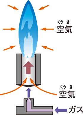 ガスコンロの炎はどうして青いの おしごとはくぶつかん