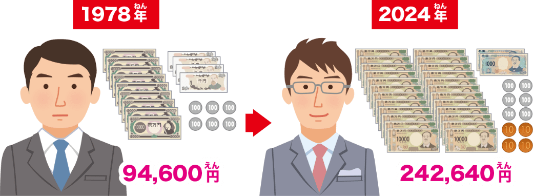 40年で、公務員の初任給は約2倍に！