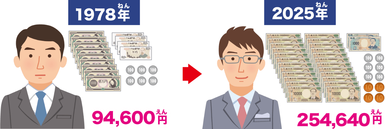 約50年で、公務員の初任給は約2.5倍に!