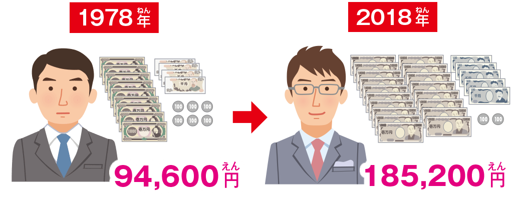 40年で、公務員の初任給は約2倍に！