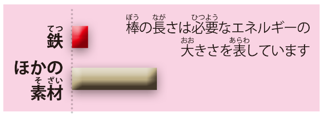 つくるとき