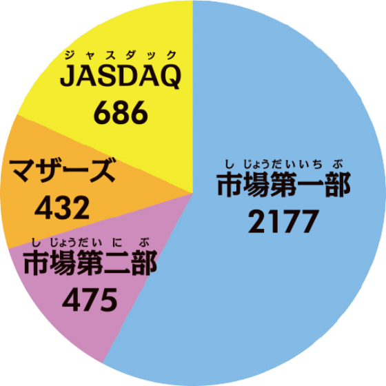 旧株式市場の上場会社数のグラフ