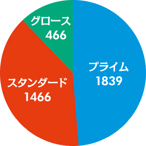 新株式市場の上場会社数のグラフ