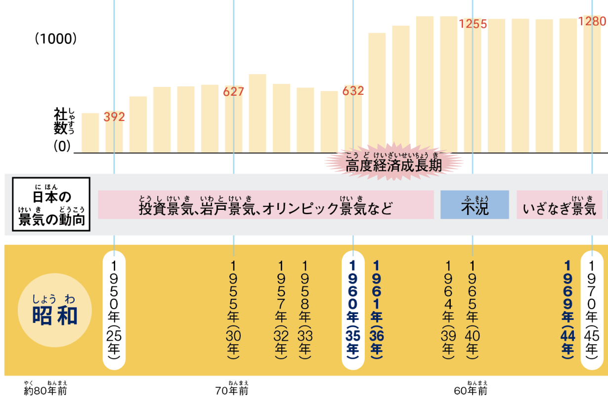 上場会社数の推移グラフ(1950~1970年)