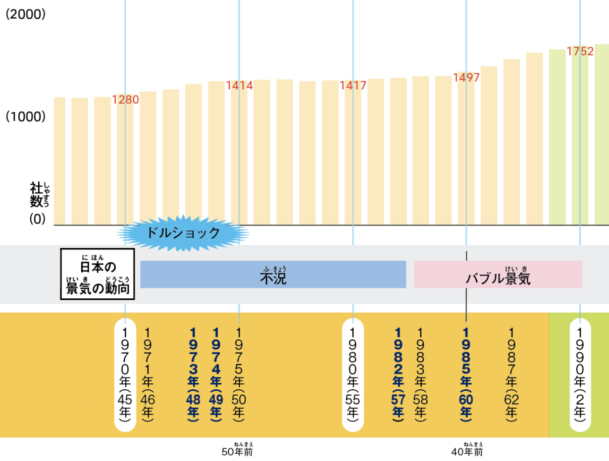 上場会社数の推移グラフ(1970〜1990年)