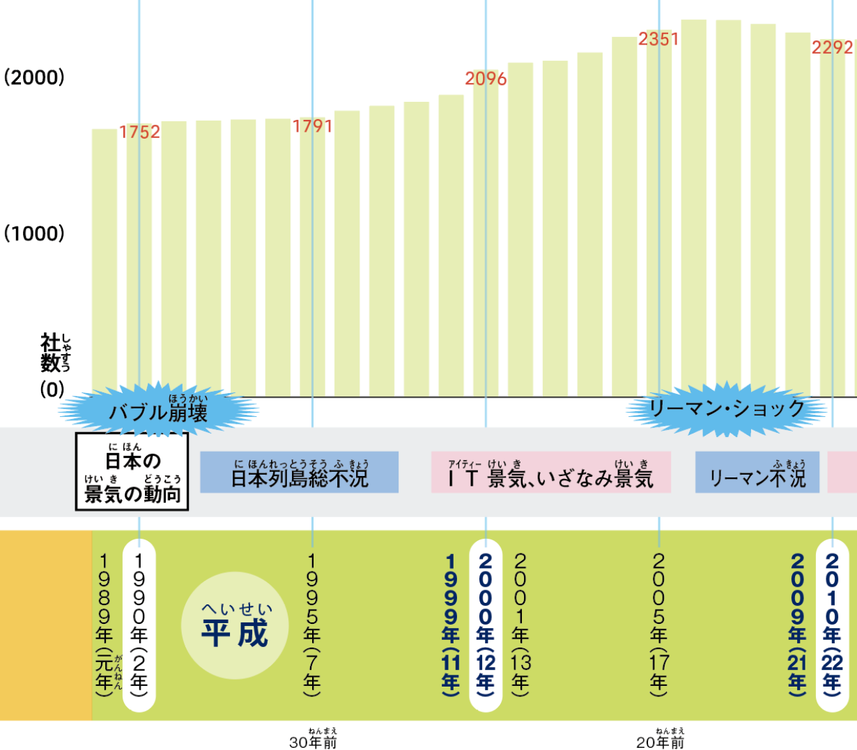 上場会社数の推移グラフ(1990〜2010年)