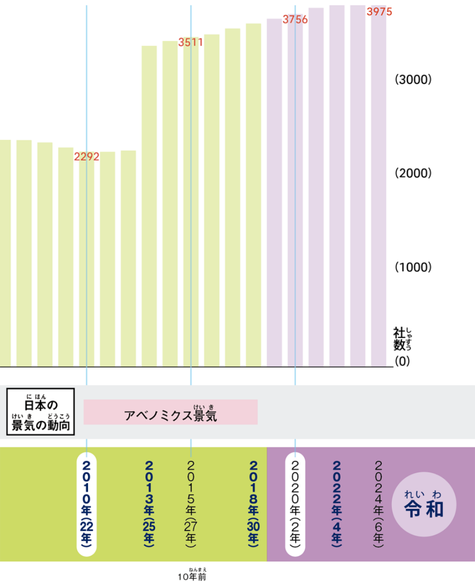 上場会社数の推移グラフ(2010〜2024年)