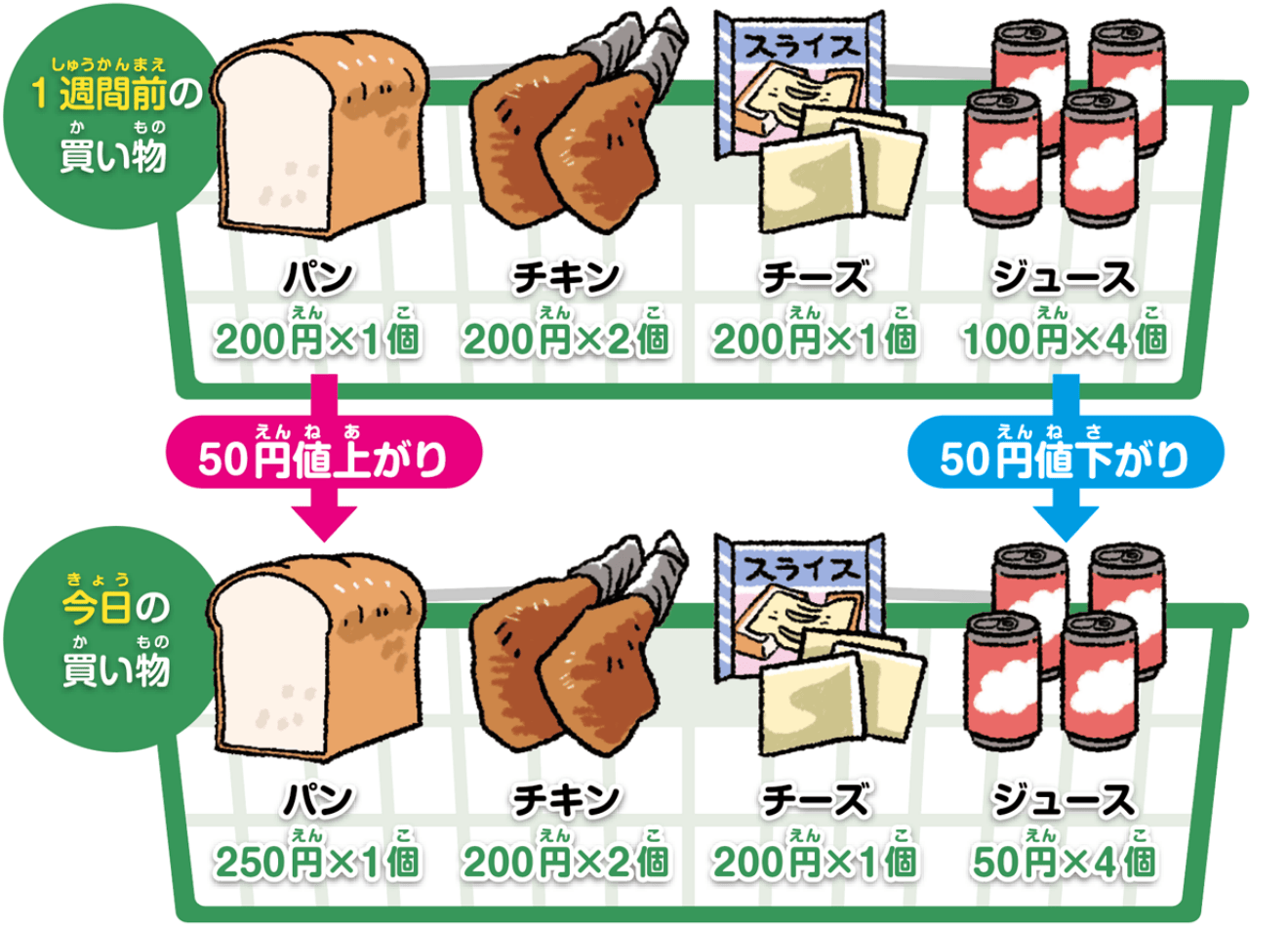 1週間前の買い物と今日の買い物