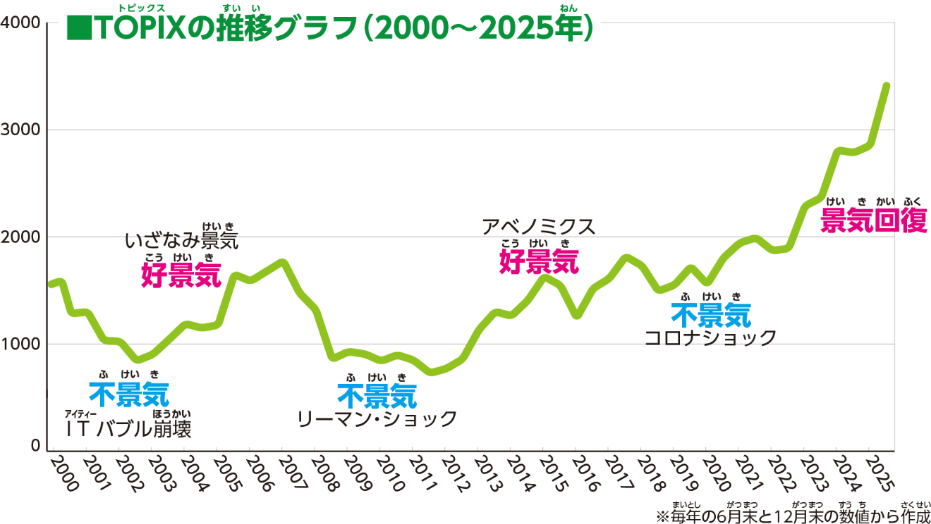 TOPIXの推移グラフ