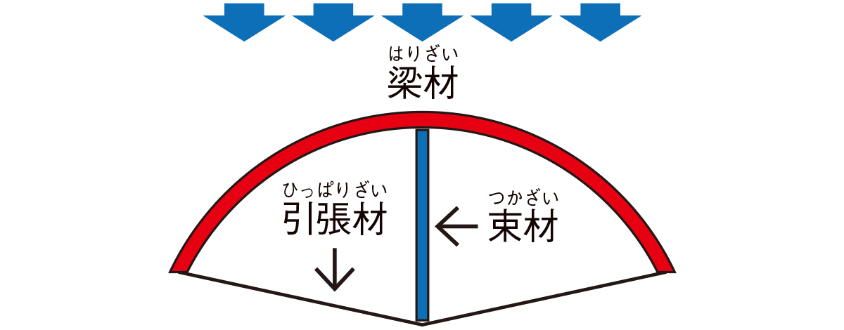 根元が左右に広がらないよう引張材が踏ん張り、束材が梁材を押し返す