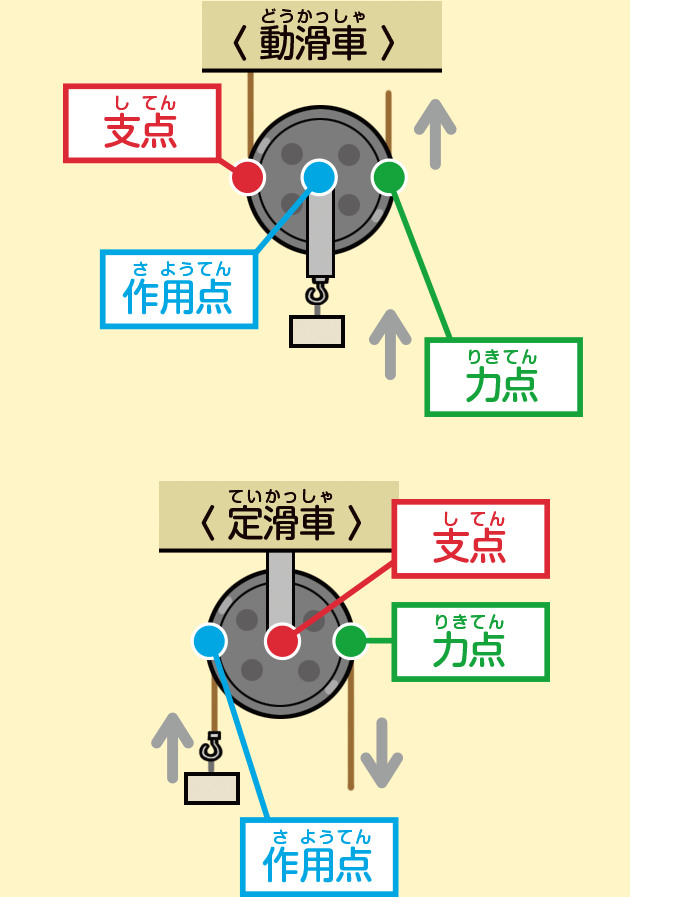 滑車のしくみもじつはてこと同じ