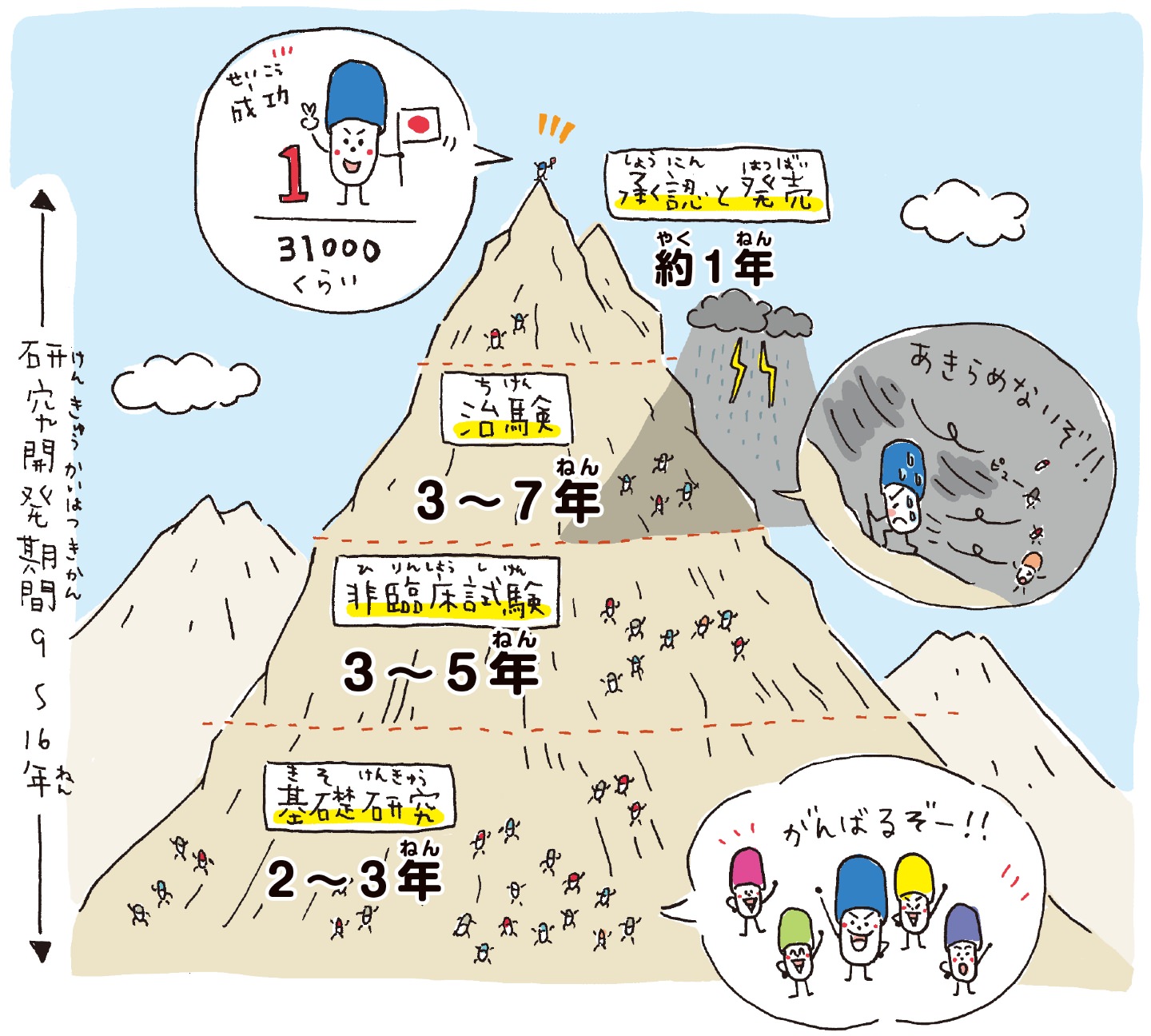 新薬ができるまでの長い道のり