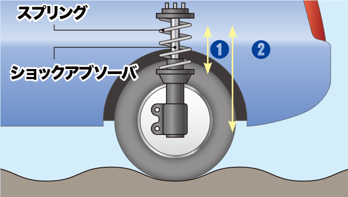 どうやって衝撃を吸収しているの?