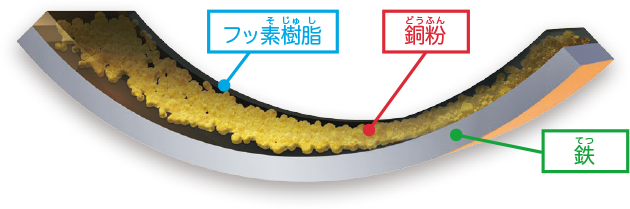 すべり軸受は何でできているの?
