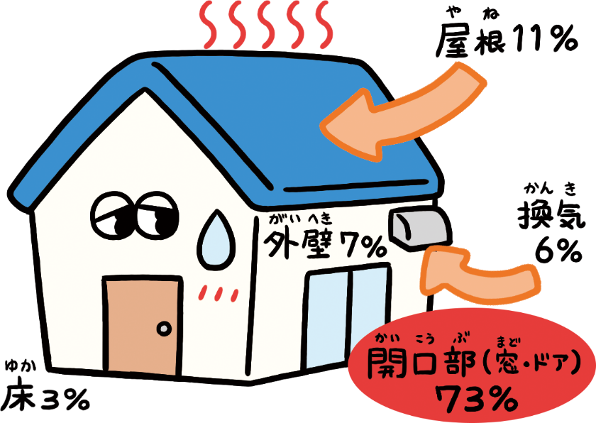 出典：（一社）日本建材・住宅設備産業協会省エネルギー建材普及促進センター「省エネ建材で、快適な家、健康な家」より