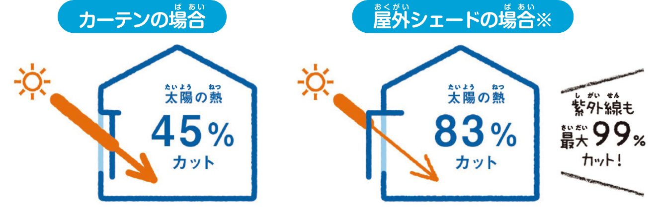 カーテンの場合・屋外シェードの場合
