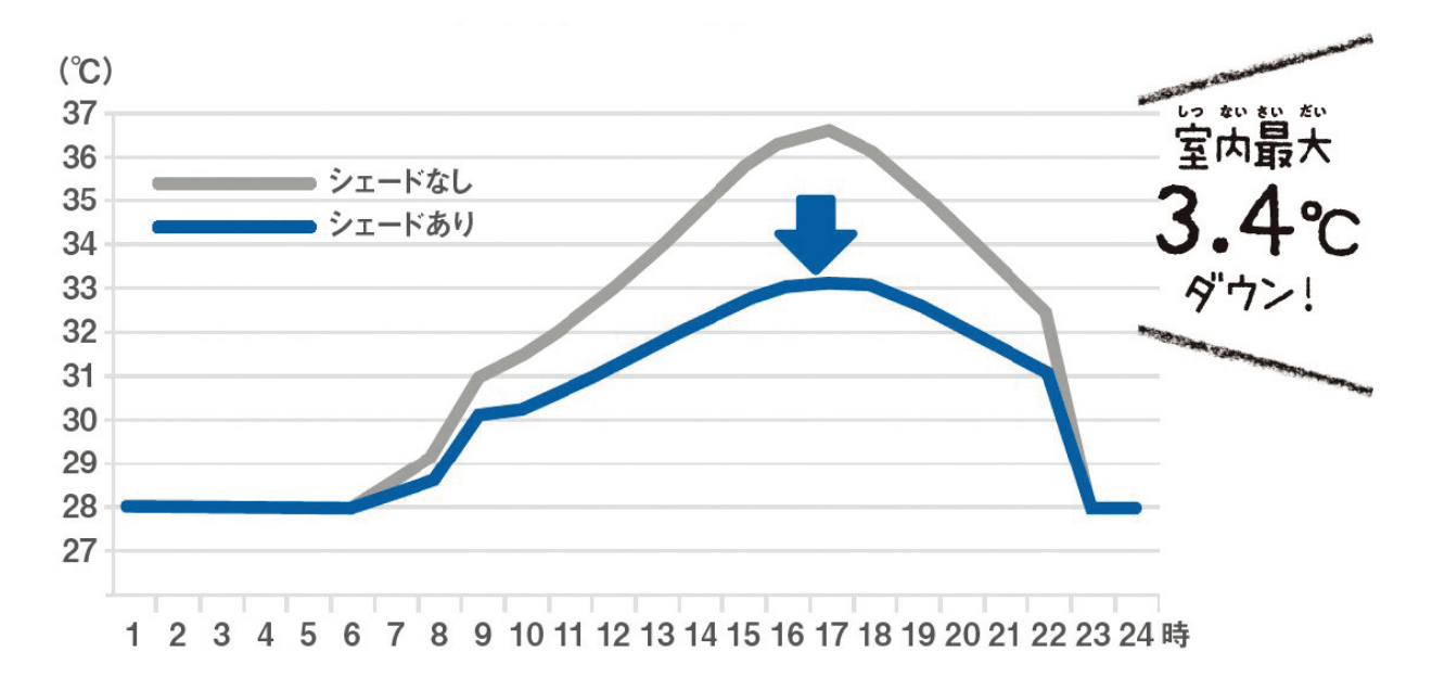 .1日の室温変化の一例