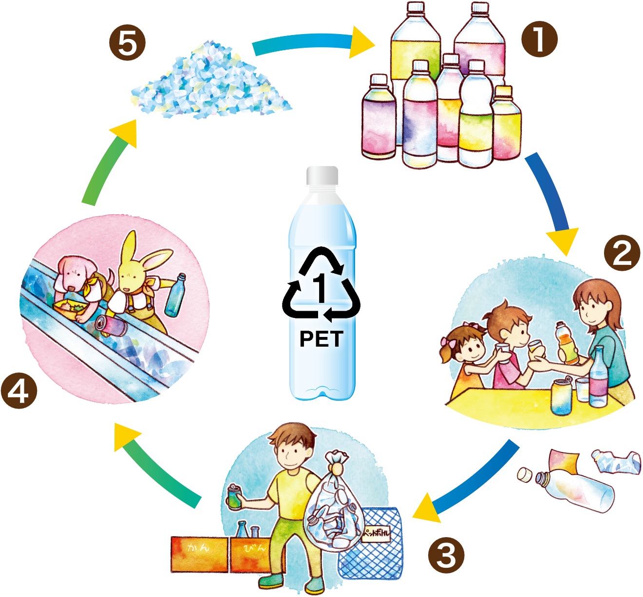 ペットボトルは何度もペットボトルになるよ