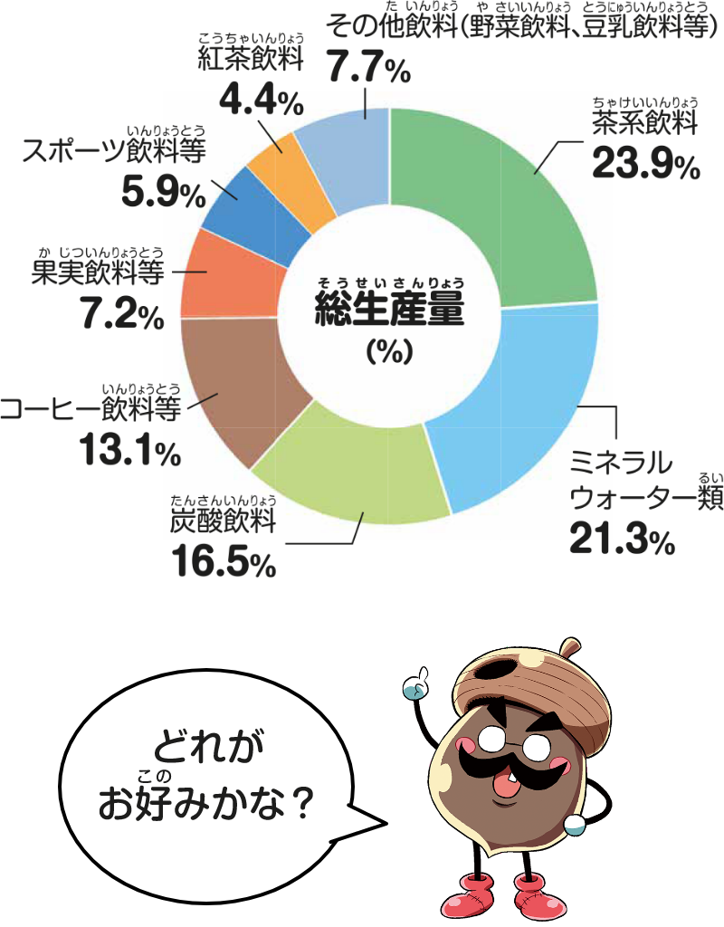 品目別生産量のシェア(2024年)