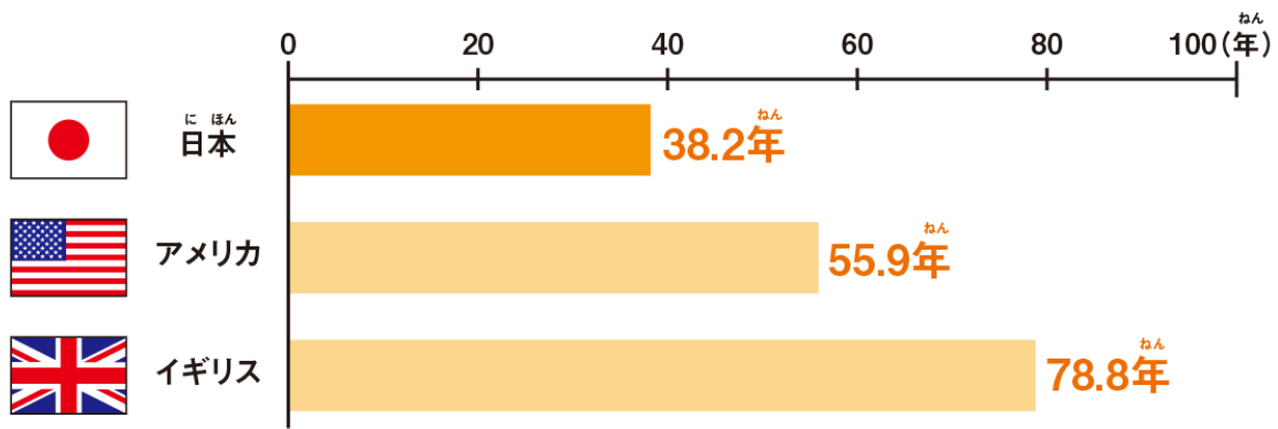 取り壊された住宅の平均築後年数のグラフ