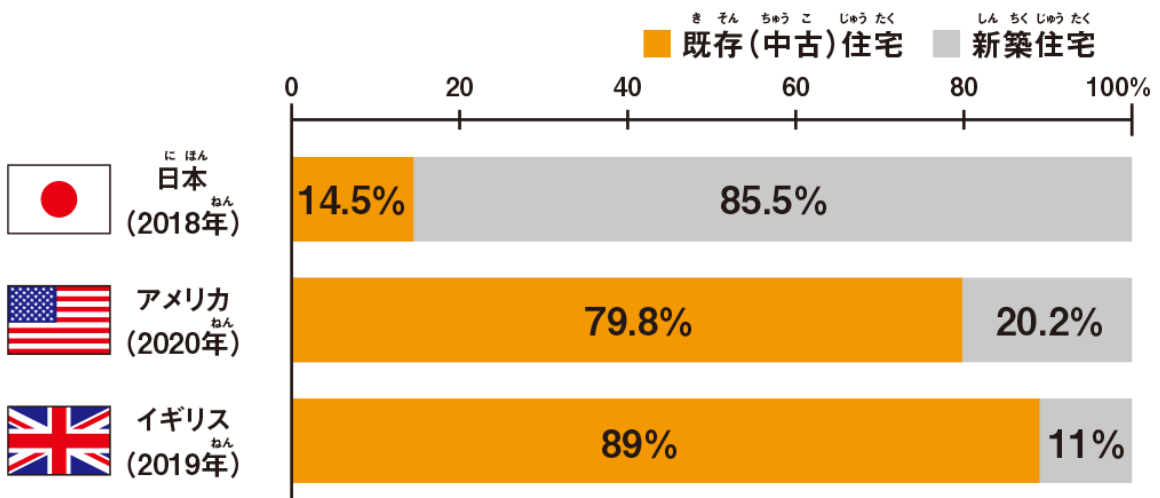 既存（中古）住宅と新築住宅の割合のグラフ