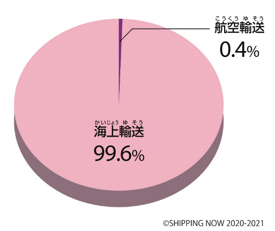 貿易量の割合