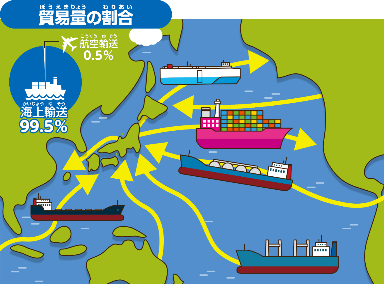 貿易量の割合