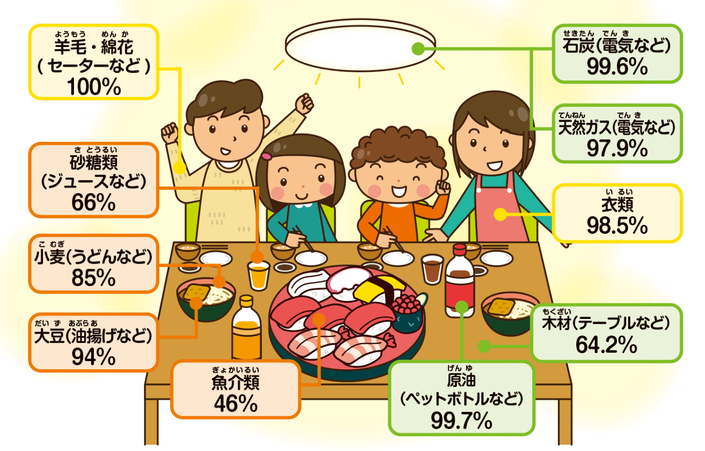 私たちの生活