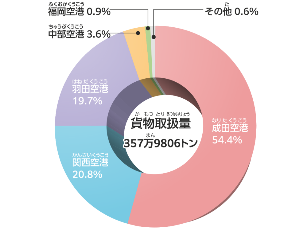 全国の国際航空貨物の取扱量