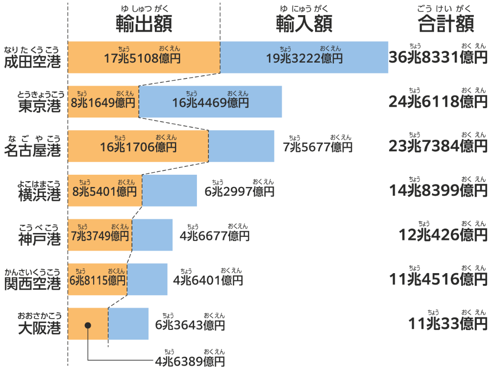 全国の港空港での貿易額